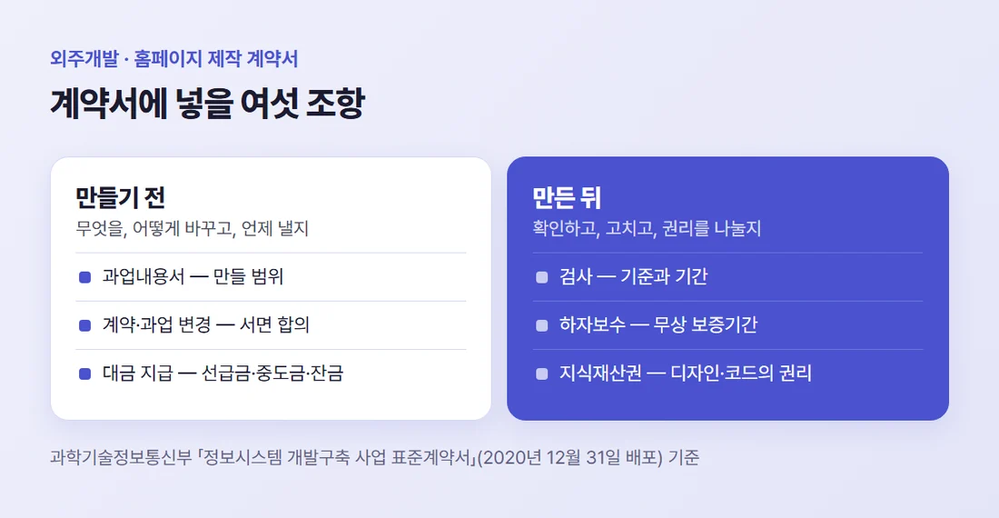 홈페이지 제작 계약서에 넣을 여섯 조항 — 만들기 전 과업내용서·변경·대금, 만든 뒤 검사·하자보수·지식재산권 (과기정통부 표준계약서 기준)