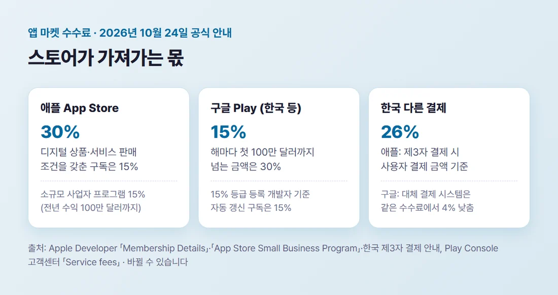 앱 마켓 수수료 비교 — 애플 30%(소규모 15%, 조건 갖춘 구독 15%), 구글 플레이 한국 등 첫 100만 달러까지 15%, 한국 제3자 결제 애플 26%·구글 4% 낮춤