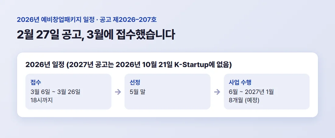 2026년 예비창업패키지 일정 — 2월 27일 공고, 3월 6일~26일 접수, 5월 말 선정, 6월~2027년 1월 사업 수행 예정