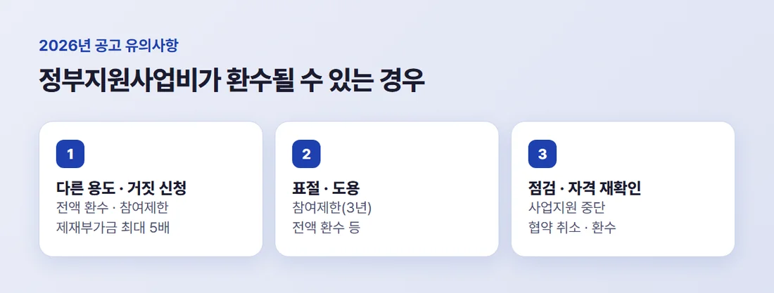 예비창업패키지 정부지원사업비가 환수될 수 있는 세 경우 — 다른 용도 사용·거짓 신청, 표절·도용, 점검 결과·자격 미충족