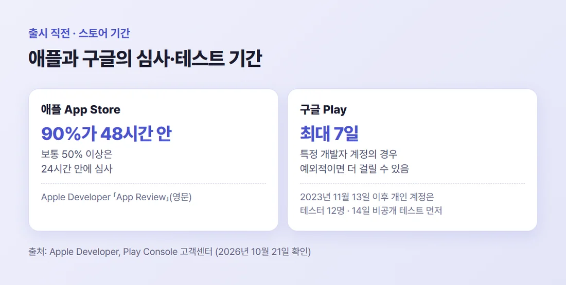스토어 기간 — 애플은 보통 50% 이상 24시간 안, 90% 48시간 안 심사, 구글은 특정 계정 최대 7일, 2023년 11월 13일 이후 개인 계정은 테스터 12명 14일 비공개 테스트