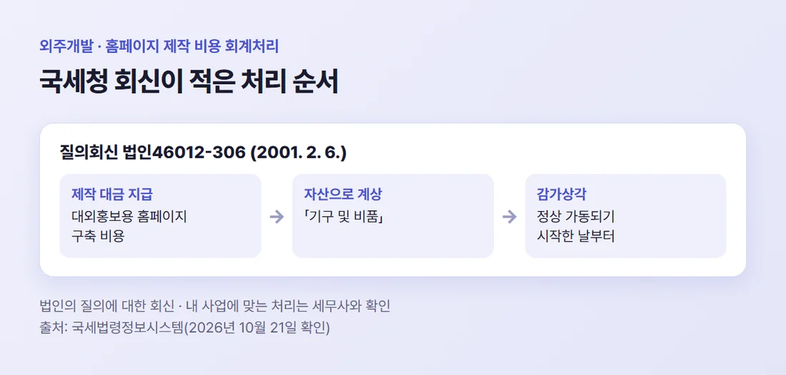 국세청 질의회신 법인46012-306의 처리 순서 — 홈페이지 제작비를 자산(기구 및 비품)으로 계상하고, 정상 가동된 날부터 감가상각