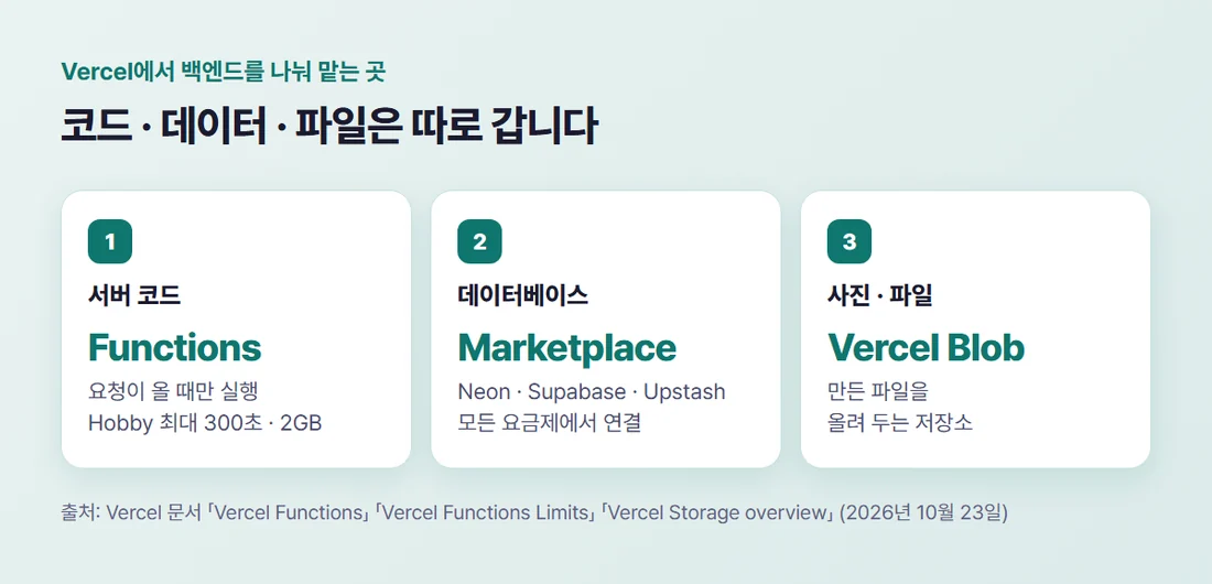 Vercel에서 백엔드를 이루는 세 가지 — 서버 코드는 Functions, 데이터베이스는 Marketplace, 파일은 Vercel Blob