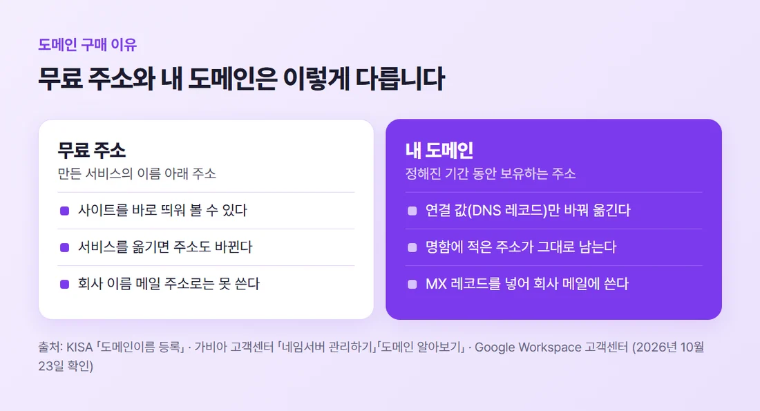 무료 주소와 내 도메인 비교 — 무료 주소는 서비스 이름 아래 주소, 내 도메인은 연결 값만 바꿔 옮기고 회사 메일에도 씀