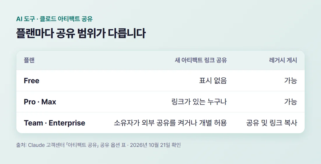 플랜별 아티팩트 공유 범위 — Free는 레거시 아티팩트 게시, Pro·Max는 링크가 있는 누구나, Team·Enterprise는 조직 안이 기본이고 링크 공유는 소유자가 외부 공유를 켜야 함