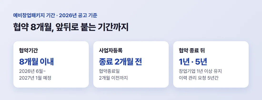 예비창업패키지 기간 한눈에 — 협약기간 8개월 이내, 협약종료 2개월 전까지 사업자등록, 협약종료 뒤 1년 유지와 5년 이력 관리