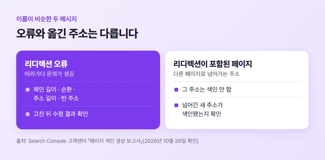 리디렉션 오류와 리디렉션이 포함된 페이지의 차이 — 하나는 따라가다 문제가 생긴 오류, 하나는 옮긴 옛 주소라 색인하지 않은 상태 (Search Console 고객센터 기준)