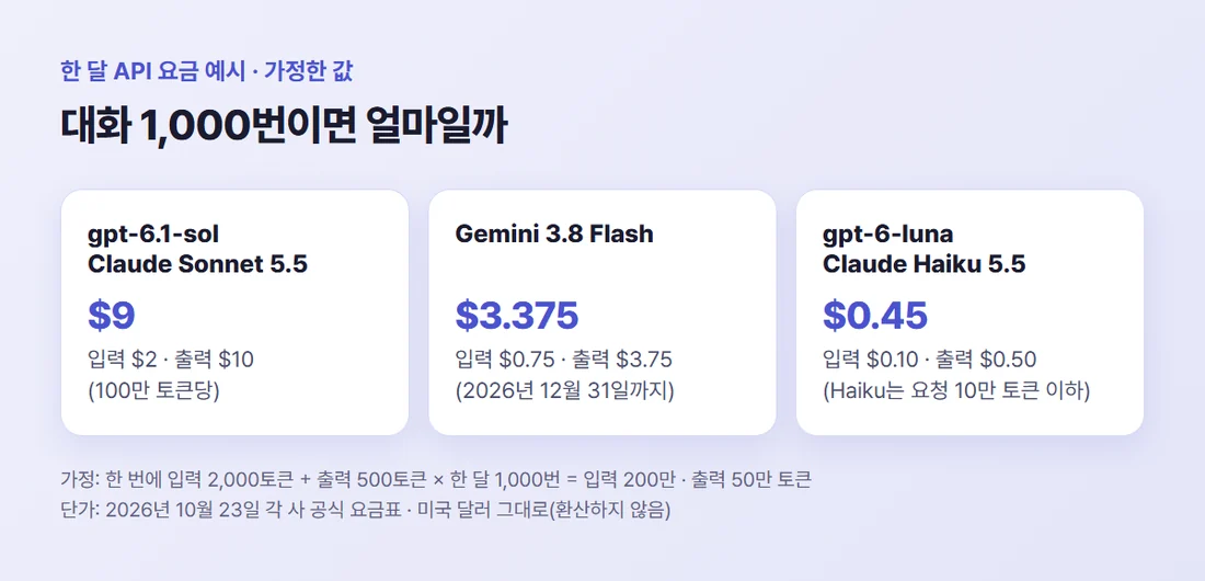 한 달 대화 1,000번 가정 예시 — gpt-6.1-sol·Claude Sonnet 5.5 $9, Gemini 3.8 Flash $3.375, gpt-6-luna·Claude Haiku 5.5 $0.45