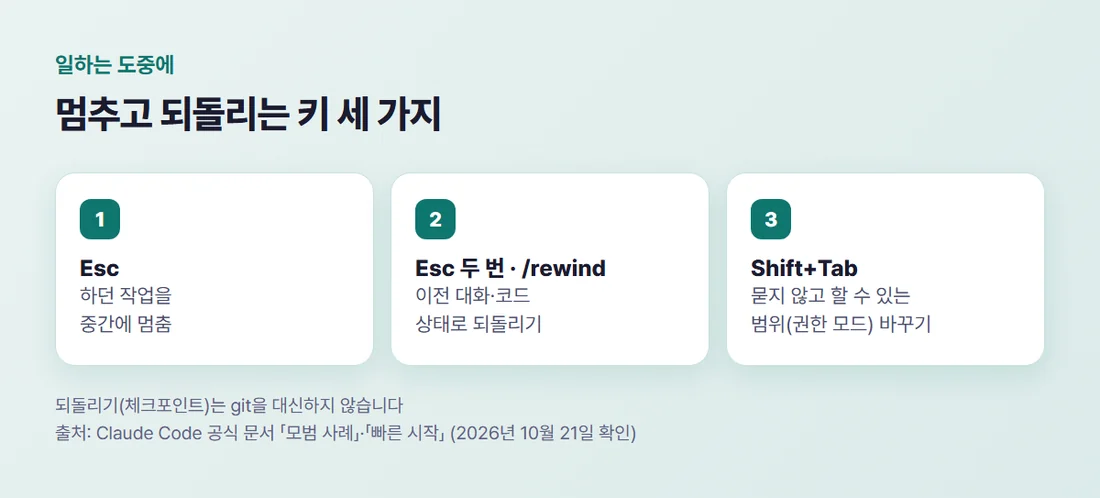 멈추고 되돌리는 키 세 가지 — Esc는 작업 중지, Esc 두 번이나 /rewind는 이전 상태로 되돌리기, Shift+Tab은 권한 모드 바꾸기
