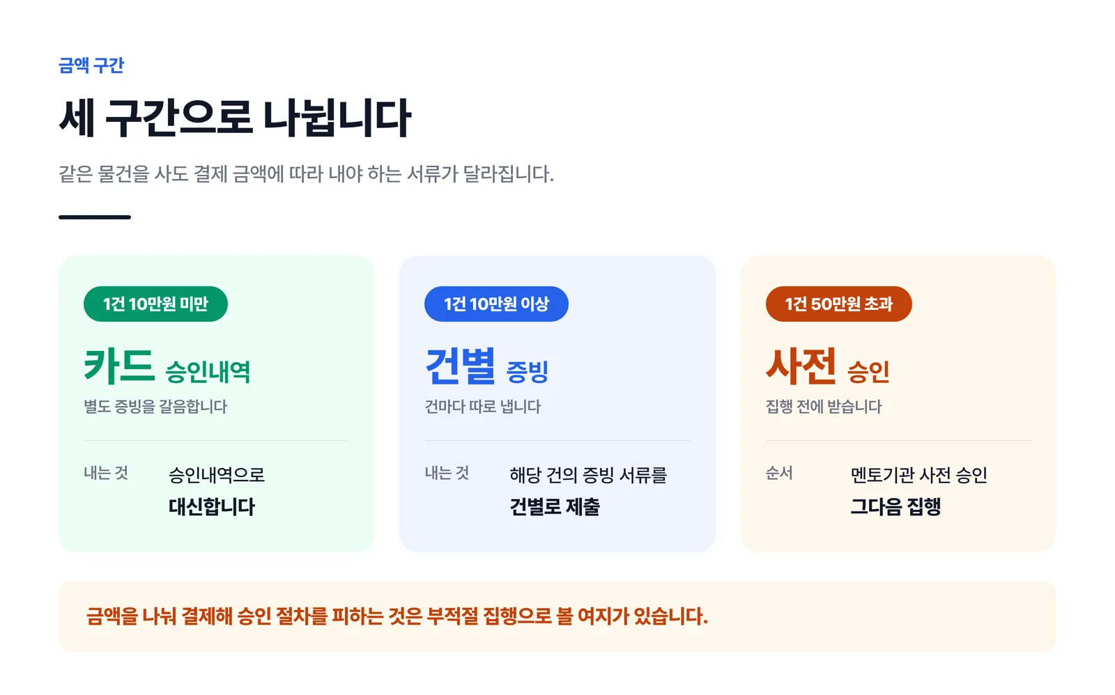 10만원 미만은 카드 승인내역으로 갈음, 10만원 이상은 건별 증빙, 50만원 초과는 멘토기관 사전 승인이라는 세 구간 비교표