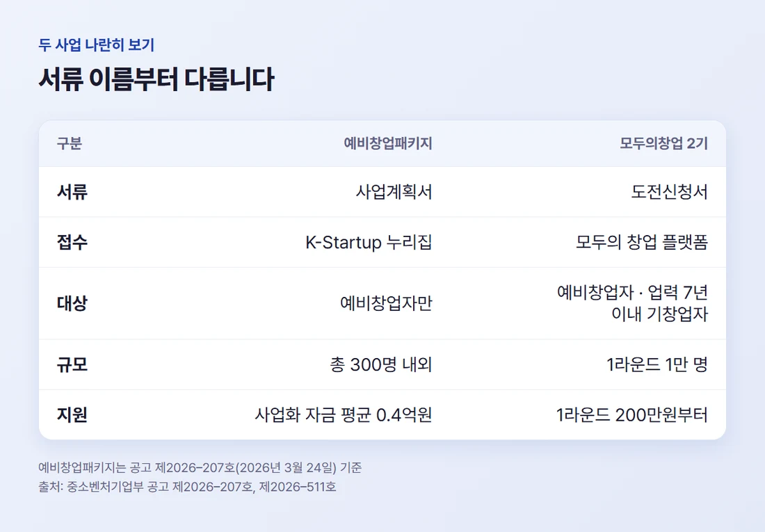 예비창업패키지와 모두의창업 2기 비교 — 서류, 접수처, 대상, 선정 규모, 첫 지원