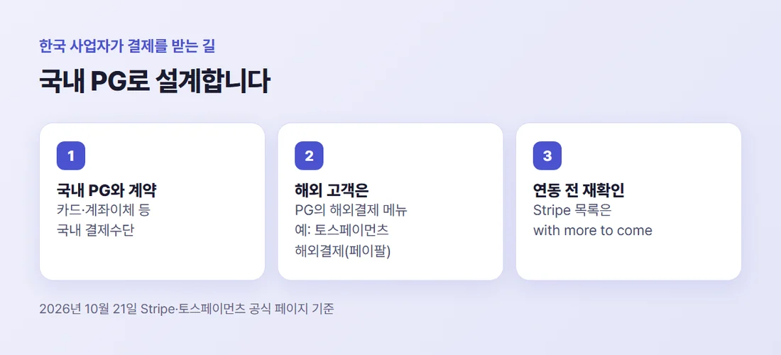 한국 사업자가 결제를 받는 길 — 국내 PG로 카드·계좌이체 받기, 해외 고객은 PG의 해외결제, 연동 전 Stripe 목록 다시 확인