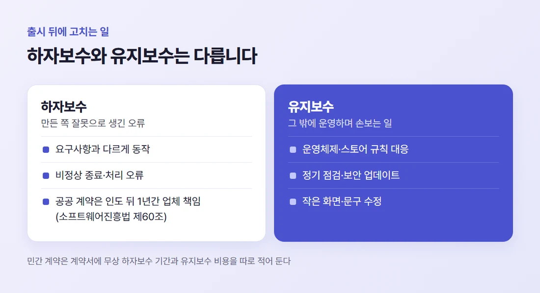 하자보수는 만든 쪽 잘못으로 생긴 오류를 고치는 일, 유지보수는 그 밖에 운영하며 손보는 일