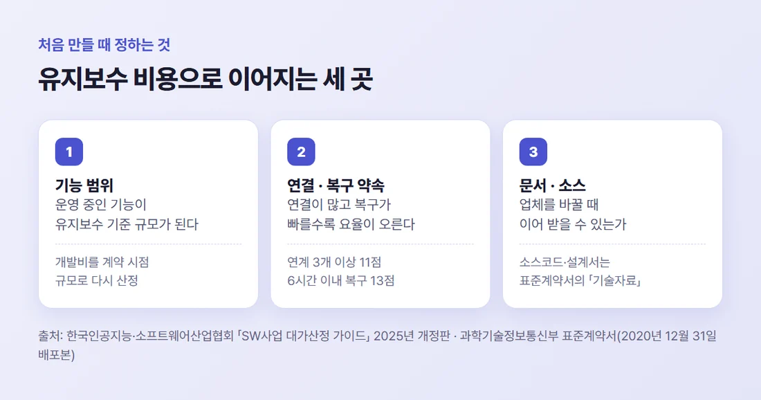 처음 만들 때 정하는 세 가지가 유지보수 비용에 이어지는 곳 — 기능 범위는 기준 규모, 연결 수와 복구 약속은 요율, 문서와 소스는 업체를 바꿀 때