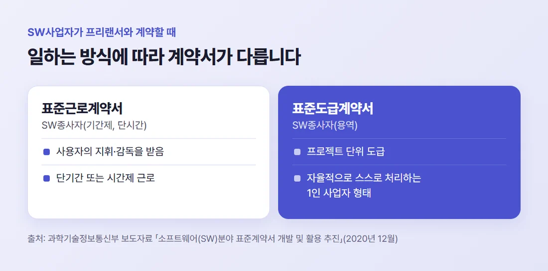 SW 프리랜서 계약의 두 갈래 — 지휘와 감독을 받는 근로계약, 프로젝트 단위로 스스로 처리하는 도급계약