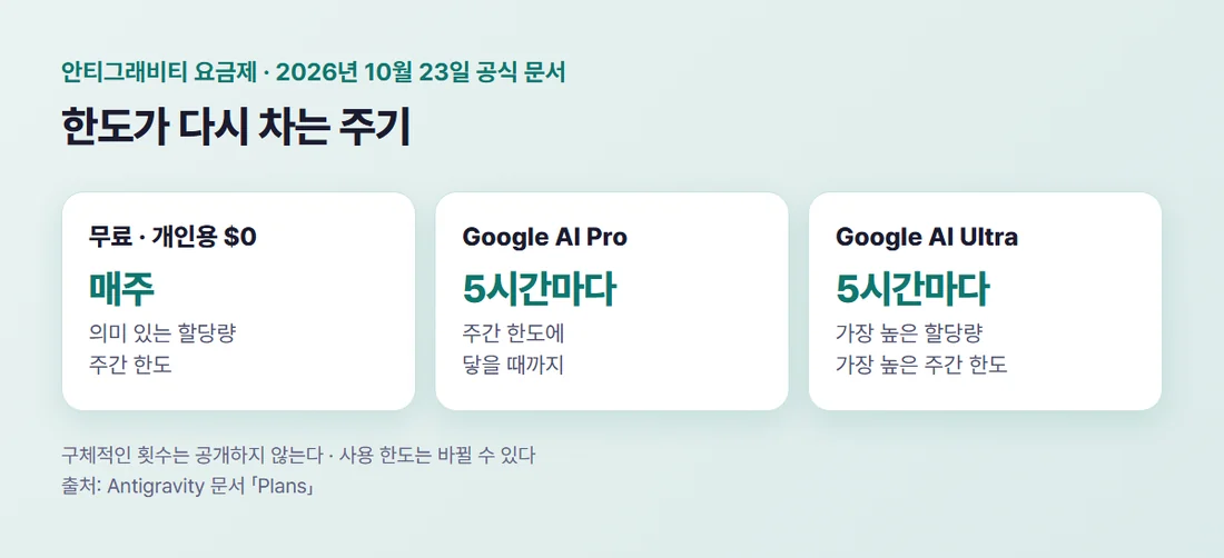 안티그래비티 요금제별 한도가 다시 차는 주기 — 무료는 매주, Pro는 주간 한도까지 5시간마다, Ultra는 5시간마다 가장 높은 할당량