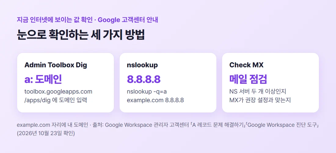 Google Workspace 고객센터가 안내하는 확인 방법 세 가지 — Admin Toolbox Dig, 컴퓨터의 nslookup과 8.8.8.8, Check MX