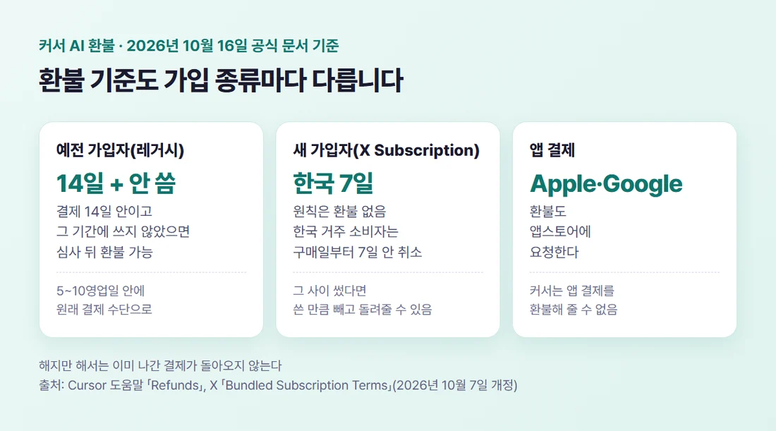 커서 AI 환불 기준 — 레거시는 14일 안·안 썼으면, 새 가입자는 한국 7일, 앱 결제는 Apple·Google