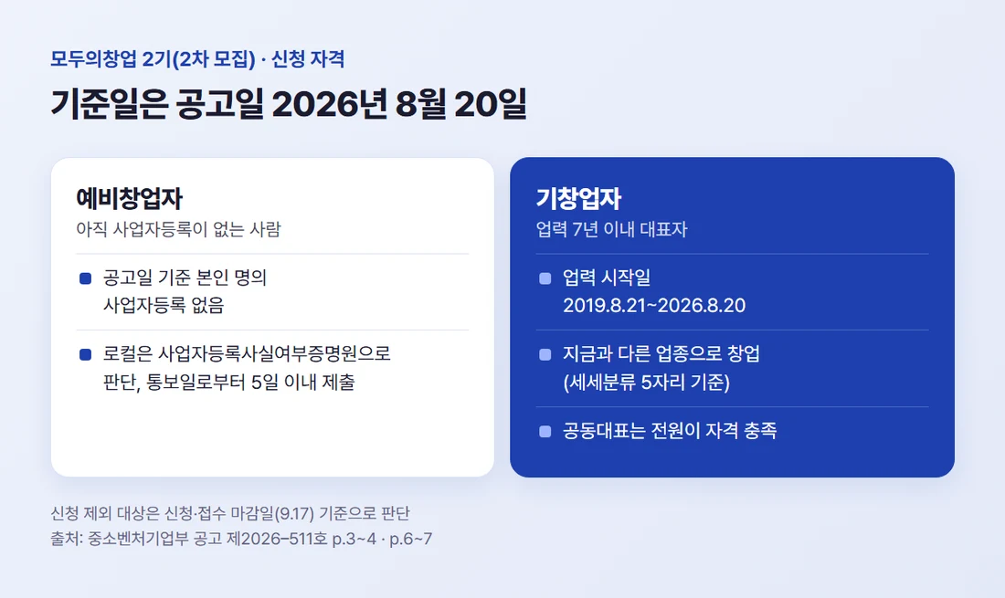 예비창업자와 기창업자의 신청 자격 비교, 기준일은 공고일 2026년 8월 20일