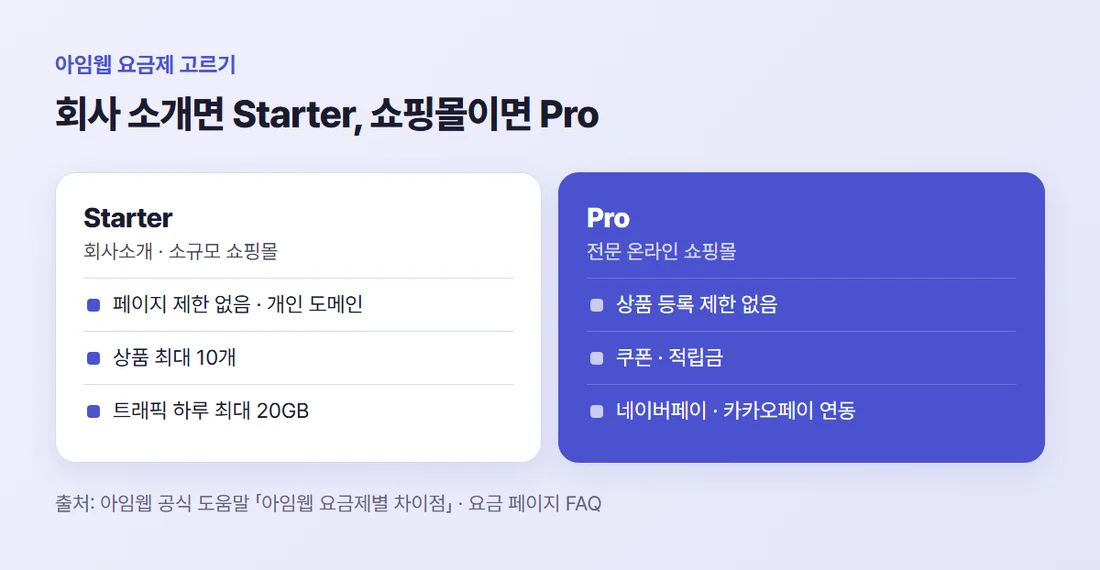 아임웹 Starter와 Pro 비교 — Starter는 회사소개·소규모 쇼핑몰용으로 상품 최대 10개, Pro는 상품 제한 없음과 쿠폰·적립금·네이버페이 연동
