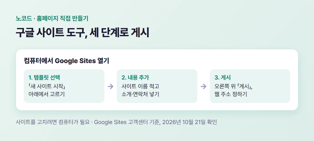 구글 사이트 도구로 홈페이지 만드는 세 단계 — 템플릿 선택, 내용 추가, 게시