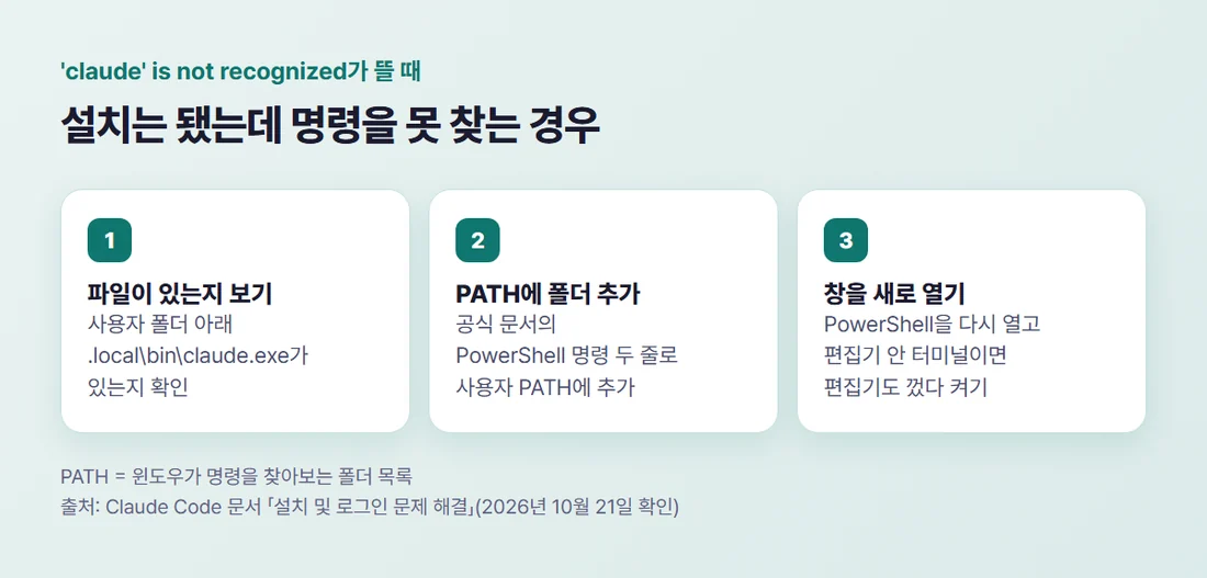 claude is not recognized가 뜰 때 확인 순서 — 파일이 있는지 보기, PATH에 설치 폴더 추가, 창이나 편집기를 새로 열기