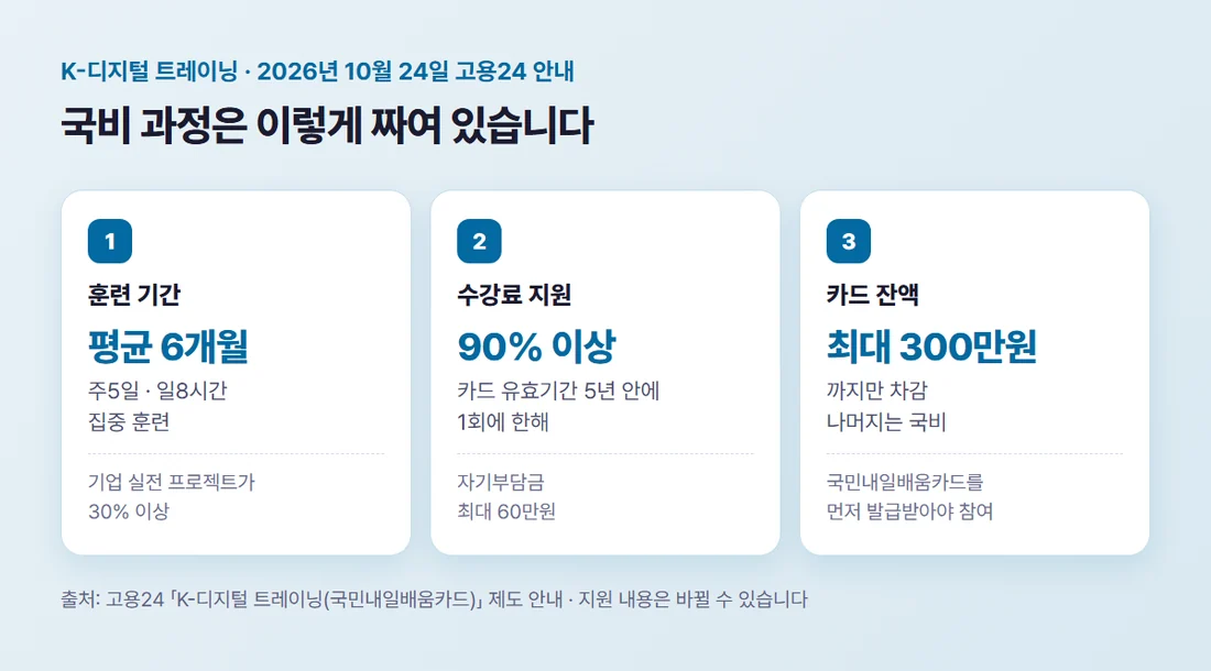 K-디지털 트레이닝 세 가지 — 평균 6개월 주5일 일8시간, 수강료 90% 이상 지원과 자기부담금 최대 60만원, 카드 잔액은 최대 300만원까지만 차감