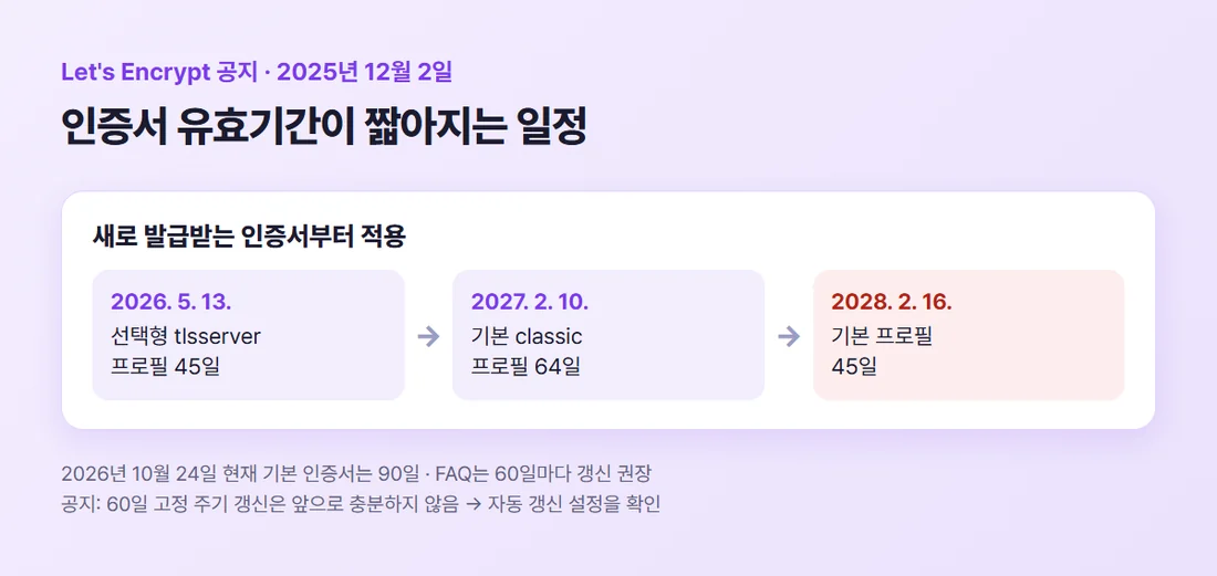 Let's Encrypt 인증서 유효기간 변경 일정 — 2026년 5월 13일 선택형 45일, 2027년 2월 10일 기본 64일, 2028년 2월 16일 기본 45일