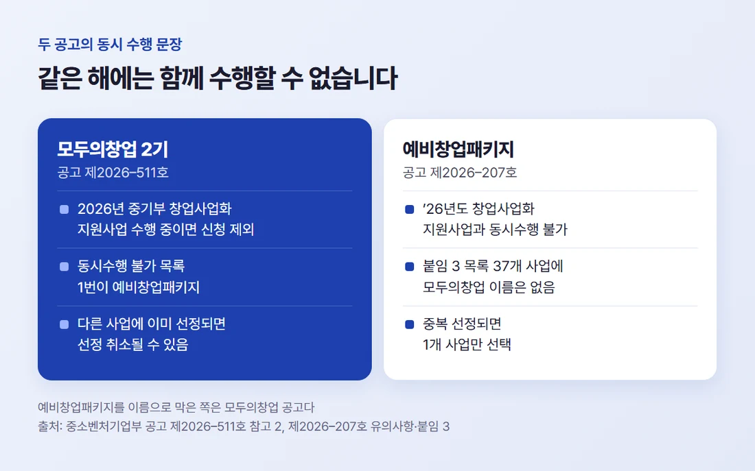 모두의창업 공고는 예비창업패키지를 동시수행 불가 목록 1번에 올렸고, 예비창업패키지 공고는 같은 해 창업사업화 지원사업과의 동시수행을 막는다