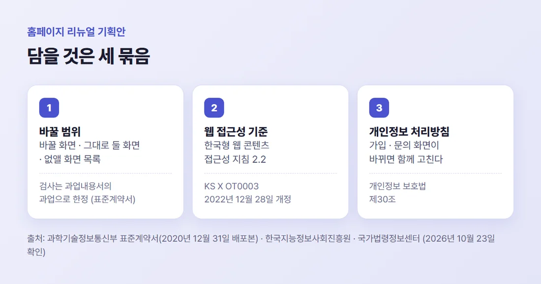 홈페이지 리뉴얼 기획안에 담을 세 묶음 — 바꿀 범위, 웹 접근성 기준, 개인정보 처리방침