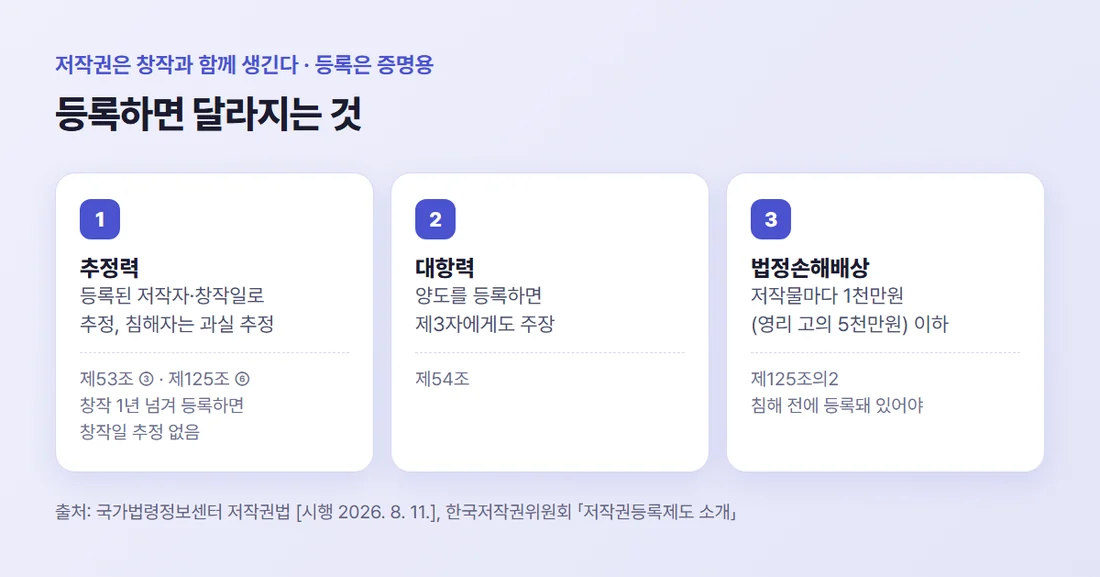 저작권 등록의 효과 세 가지 — 추정력과 과실 추정, 양도의 대항력, 침해 전 등록 시 법정손해배상