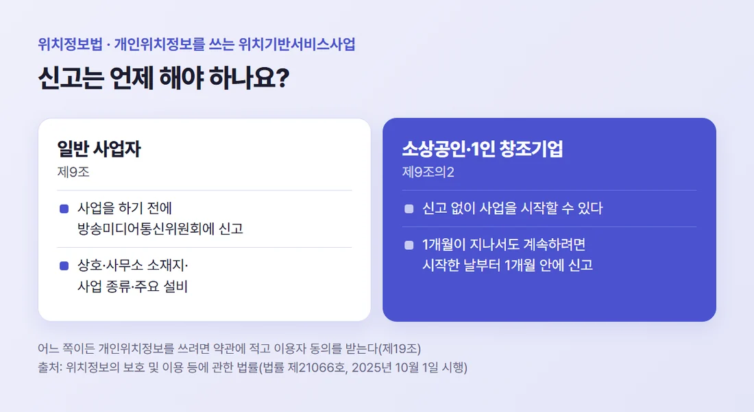 개인위치정보를 쓰는 위치기반서비스사업 신고 — 일반 사업자는 시작 전 신고, 소상공인·1인 창조기업은 신고 없이 시작하고 계속하려면 시작일부터 1개월 안에 신고