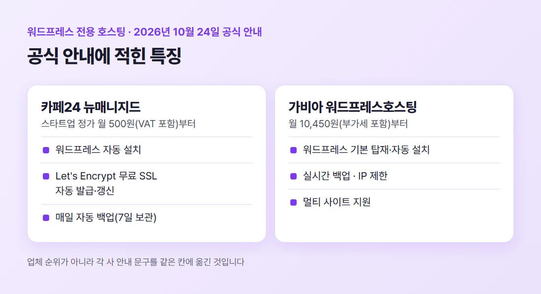 카페24 뉴매니지드 워드프레스와 가비아 워드프레스호스팅 공식 안내에 적힌 주요 특징