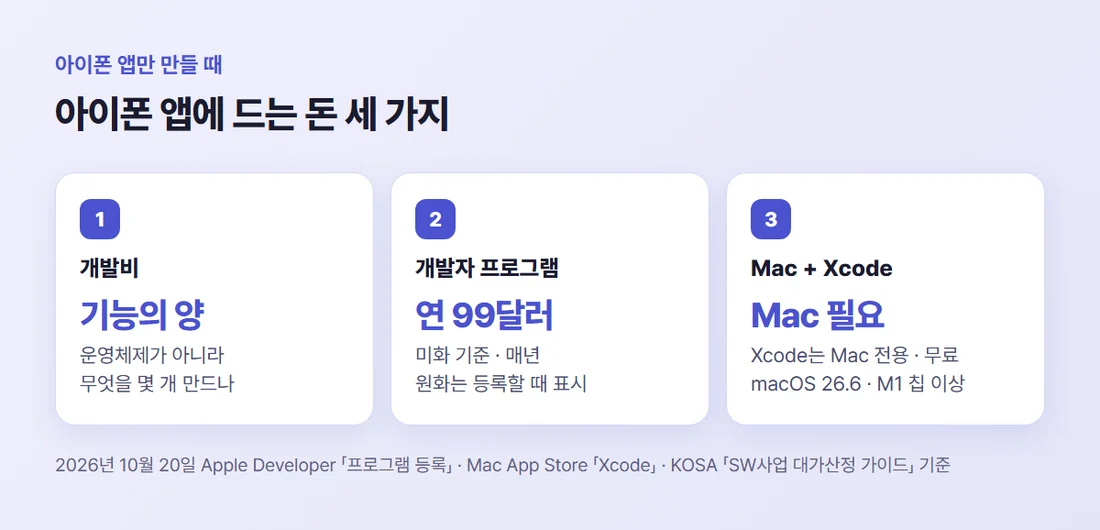 아이폰 앱에 드는 돈 세 가지 — 기능의 양으로 정해지는 개발비, 매년 미화 99달러 Apple Developer Program, Xcode를 돌릴 Mac