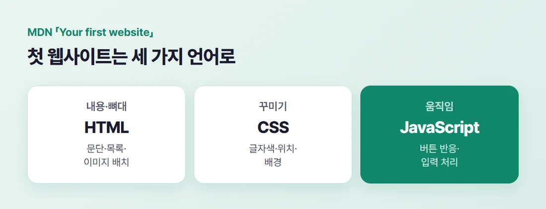 MDN 첫 웹사이트 과정의 세 가지 언어 — HTML은 내용, CSS는 꾸미기, 자바스크립트는 움직임