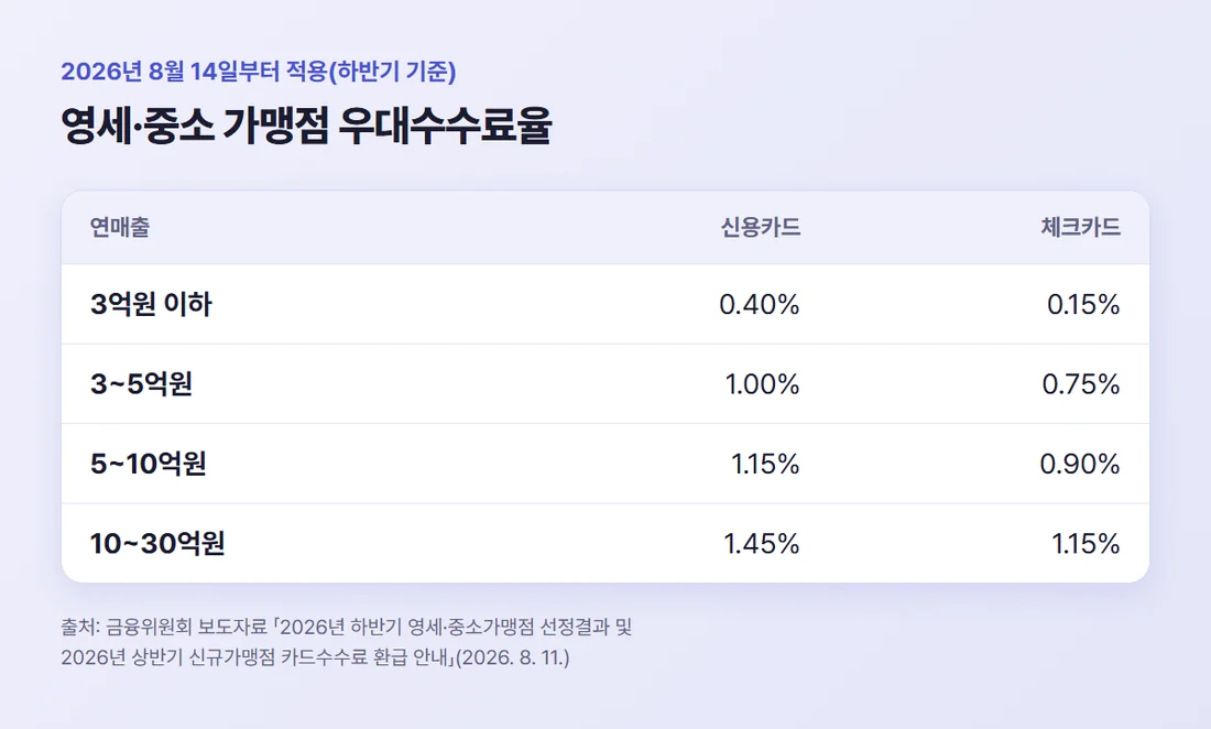 신용카드 우대수수료율 — 연매출 3억원 이하 0.40%, 3~5억원 1.00%, 5~10억원 1.15%, 10~30억원 1.45%