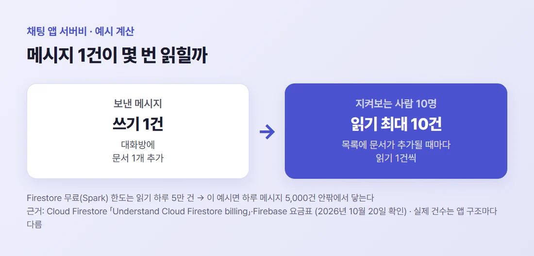 예시 계산 — 10명이 지켜보는 대화방에 메시지 1건을 보내면 쓰기 1건, 읽기는 지켜보는 사람 수만큼 최대 10건