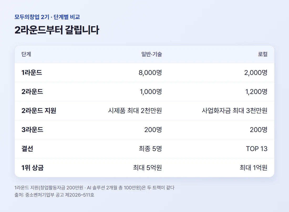 단계별 인원과 지원 비교 — 2라운드 1,000명 대 1,200명, 1위 상금 최대 5억원 대 최대 1억원