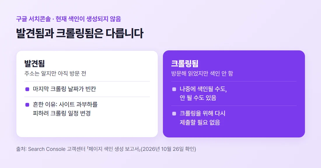 발견됨과 크롤링됨의 차이 — 발견됨은 주소만 알고 아직 방문 전, 크롤링됨은 방문해 읽었지만 색인에 넣지 않음 (Search Console 고객센터 기준)