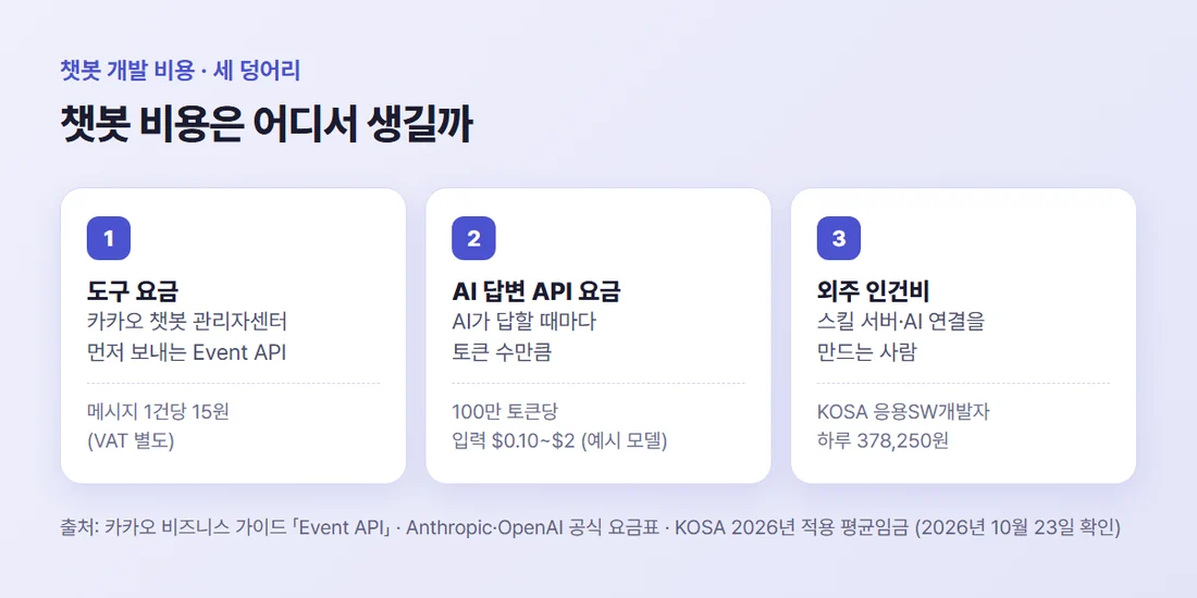 챗봇 비용의 세 덩어리 — 도구 요금(Event API 1건당 15원), AI 답변 API 요금(토큰 수만큼), 외주 인건비(KOSA 응용SW개발자 하루 378,250원)