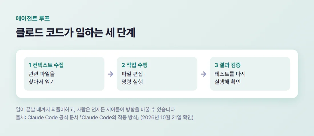 클로드 코드가 일하는 세 단계 — 컨텍스트 수집, 작업 수행, 결과 검증을 끝날 때까지 반복