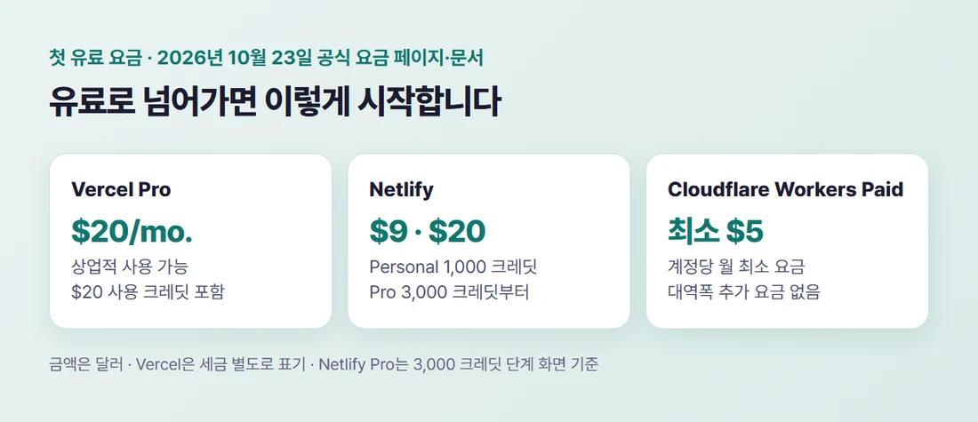 유료로 넘어가는 지점 — Vercel Pro 월 20달러, Netlify Personal 월 9달러와 Pro 월 20달러, Cloudflare Workers Paid 최소 월 5달러