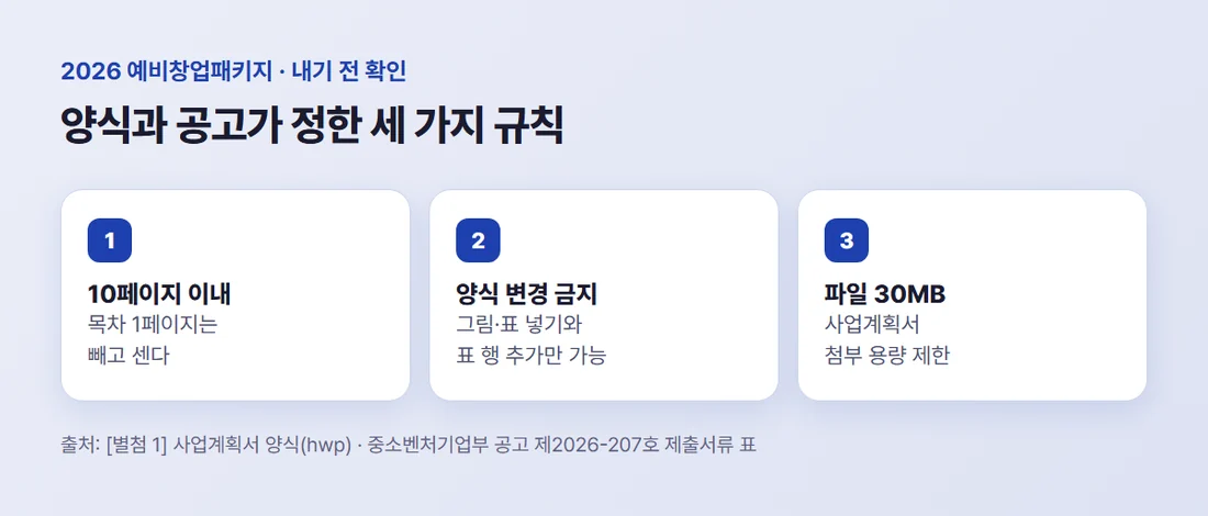 2026 예비창업패키지 사업계획서 양식 규칙 세 가지 — 10페이지 이내, 양식 변경 금지, 파일 30MB