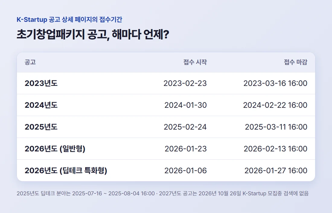 K-Startup 공고 상세 페이지의 초기창업패키지 접수기간 — 2023년 2월 23일, 2024년 1월 30일, 2025년 2월 24일, 2026년 1월 23일 접수 시작