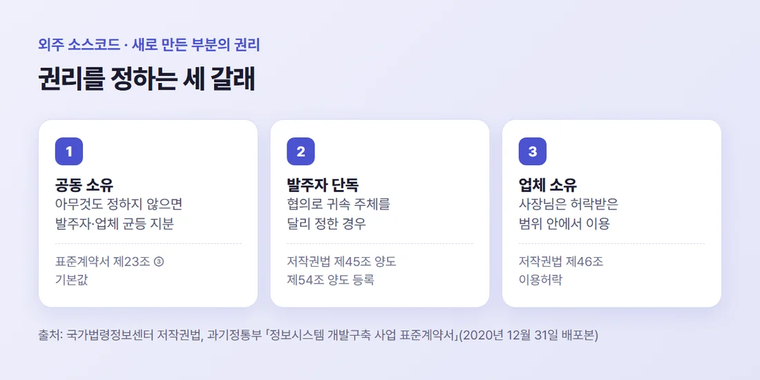 외주 소스코드 권리를 정하는 세 갈래 — 공동 소유(표준계약서 기본값), 발주자 단독 소유, 업체 소유와 이용허락