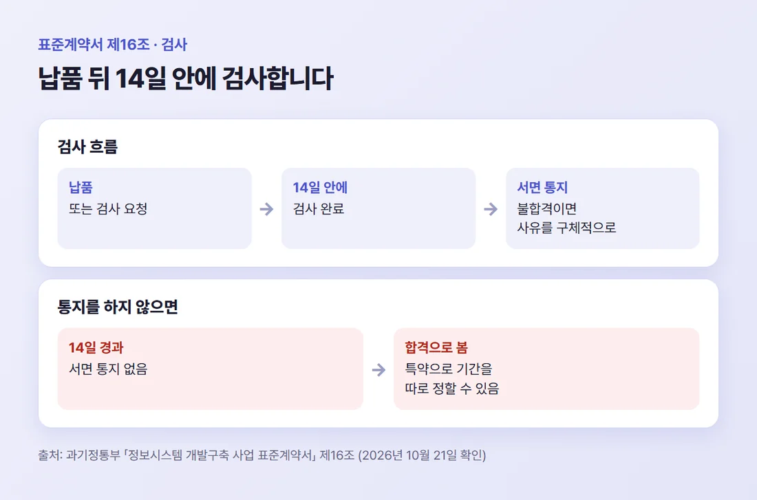 표준계약서 검사 흐름 — 납품 또는 검사 요청, 14일 안에 검사, 서면 통지, 통지가 없으면 합격으로 봄