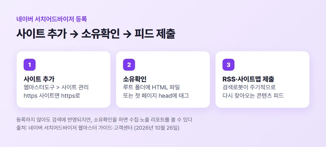 네이버 서치어드바이저 등록 세 단계 — 사이트 추가, 소유확인, RSS·사이트맵 제출 (서치어드바이저 고객센터·웹마스터 가이드 기준)
