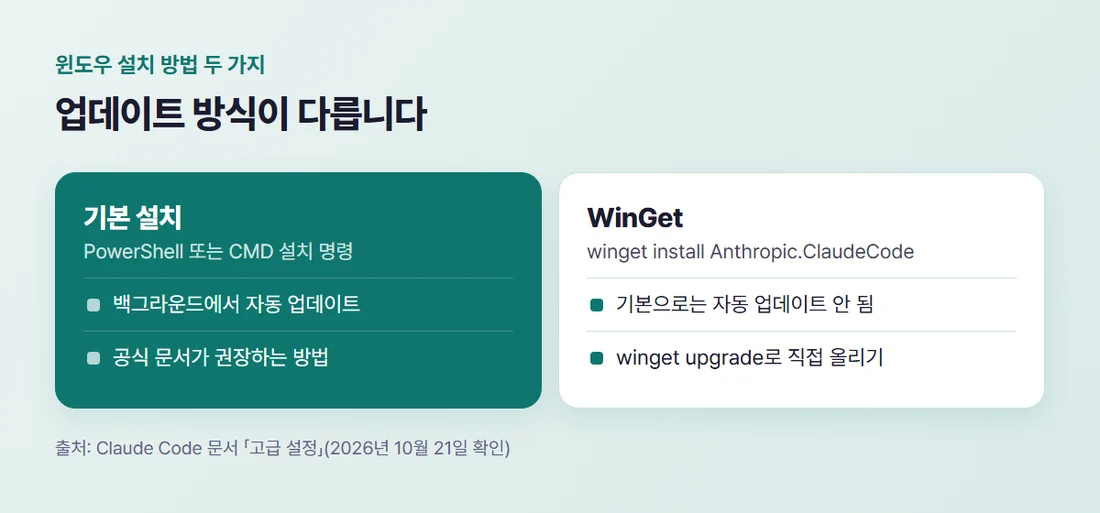 윈도우 설치 방법 두 가지 비교 — 기본 설치는 자동 업데이트, WinGet은 기본으로는 직접 업그레이드