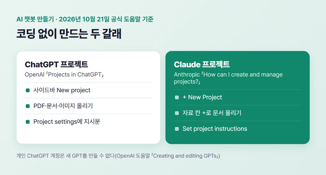 코딩 없이 AI 챗봇을 만드는 두 갈래 — ChatGPT 프로젝트와 Claude 프로젝트, 둘 다 지시문과 자료 파일을 넣는다