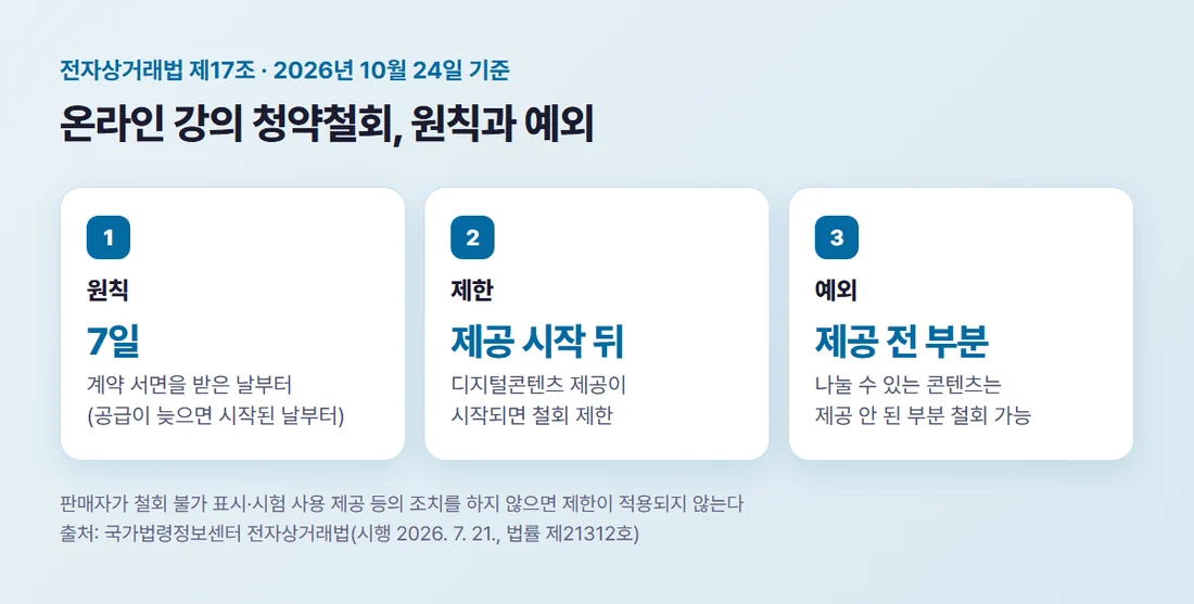 온라인 강의 청약철회의 원칙과 예외 — 7일 원칙, 제공 시작 뒤 제한, 제공 안 된 부분은 가능